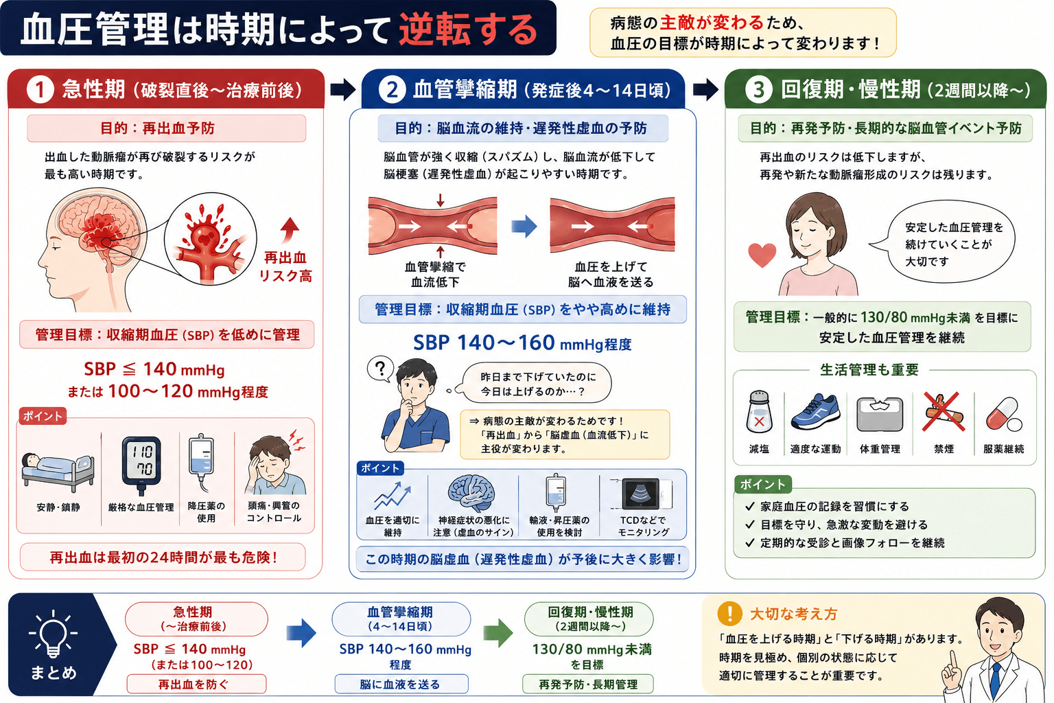 くも膜下出血急性期の臨床図2